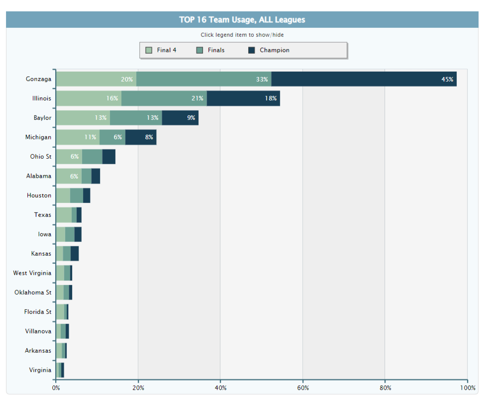 March-Madness-Pool-Team-Usage