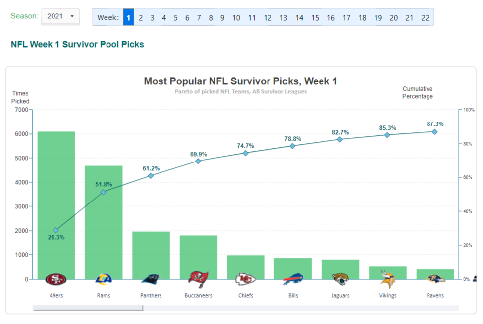 NFL Survivor Pool Chart
